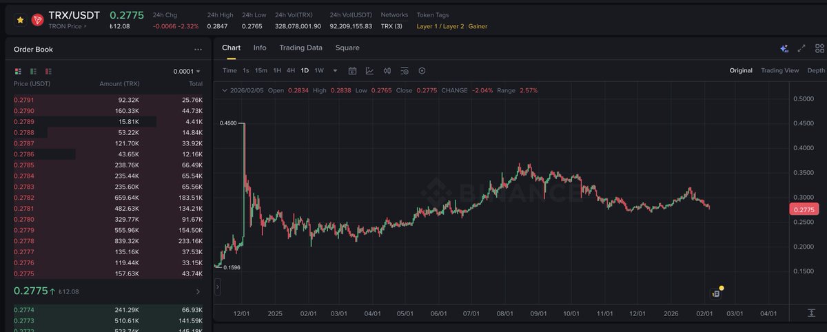 TRX is standing strong. Other altcoins have become garbage. We need to get rid of fraudulent cryptocurrency managers. We respect managers like Justin Sun who protect their investors. $TRX investors are sleeping soundly...

#Tron #TRX #TronDao #JustinSun