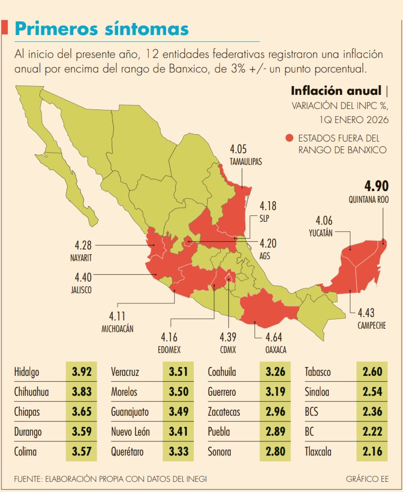 A nivel nacional, la inflación se mantuvo con "estabilidad" al inicio del año, pero algunos estados mexicanos tuvieron resultados adversos. Descubre cuáles fueron a través de <a href="/eleconomista/">El Economista</a> 

eleconomista.com.mx/estados/q-roo-…