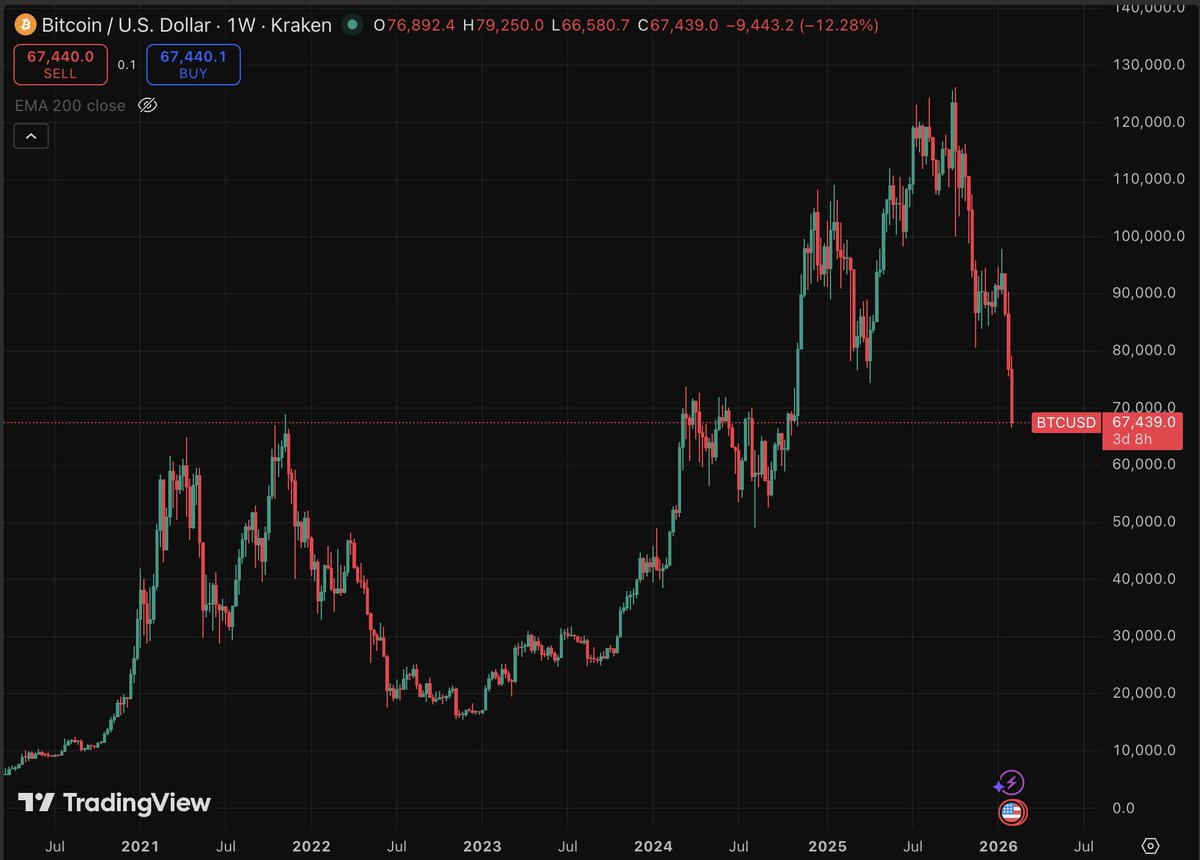 johnwernsten's tweet photo. BTC just fell below $68,000, making it no better off than it was in November of 2021.

Considering the U.S. CPI with an annual inflation of 3.78% since the high in 2021, BTC is down over 17% in real value since then.

Priced in Gold, this looks even worse. https://t.co/vdYUDKBsEh