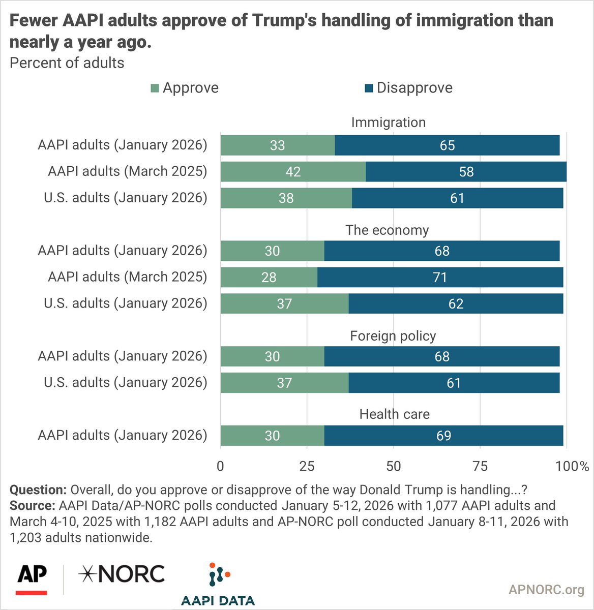 AP-NORC Center tweet media