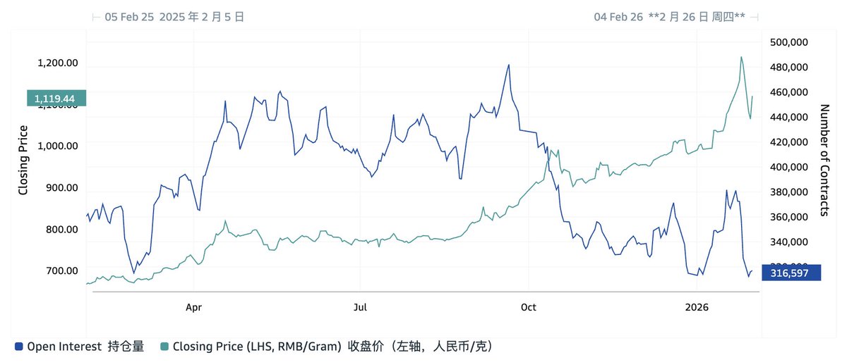 Ariston_Macro's tweet photo. 下图是上期所黄金期货的Open Interest与收盘价之间的关系，上一次OI降回低位，黄金的价格盘整了三个月。 https://t.co/ShQ6oxtpTQ