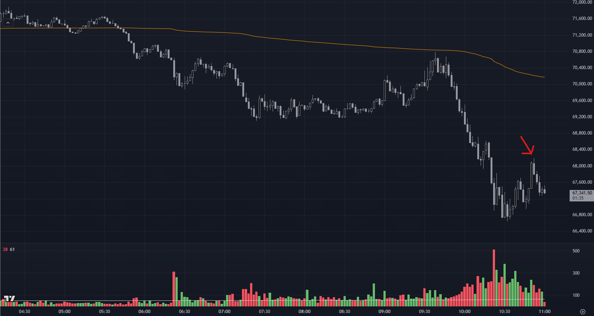 JackTrades992's tweet photo. @TheOneLanceB Wouldn't be surprised if it did with how it sold off at 10:52est! https://t.co/7c9PmccDIj