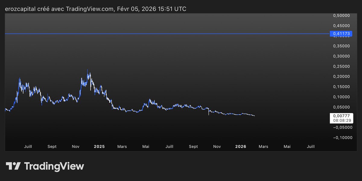erozcapital's tweet photo. EVERYONE IS DISTRACTED BY THE NOISE

$BRETT has been compressing for months

Long downward trend, this is exactly where the real “𝗥𝗘𝗩𝗘𝗥𝗦𝗔𝗟” were born

It will be the kind of movement where people will say

“𝗪𝗛𝗬 𝗗𝗜𝗗𝗡’𝗧 𝗜 𝗕𝗨𝗬 𝗦𝗢 𝗟𝗢𝗪?” https://t.co/sydBaHHuRg