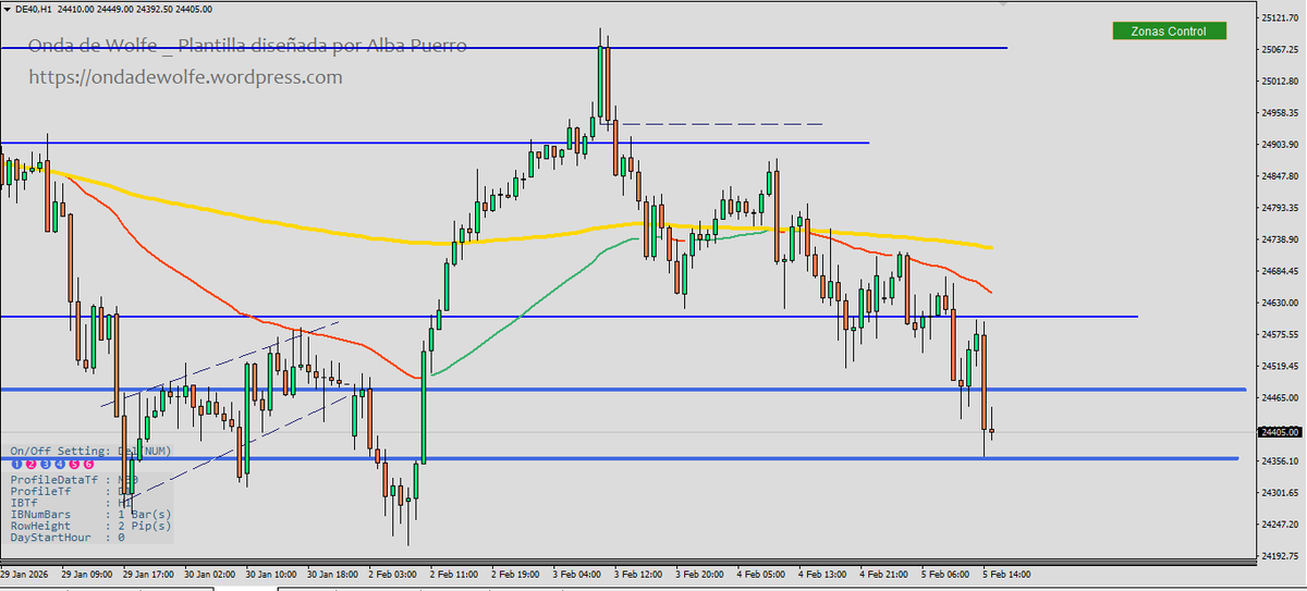 Albitamix's tweet image. Mapa de ruta perfecto en #Dax , dejando rechazos en las zonas y a la siguiente

Acaba de caer otros 170! puntos en un momento...
Y es de los pocos índices que no han cubierto su GAP
#debilidad en zona de soporte

#trading $fdax #intradía #ZonasClave