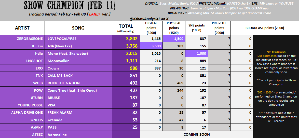 💜 [early] 260211 - SHOW CHAMPION

#ZEROBASEONE: keep streaming the song (on Bugs) and MV (on YouTube) to raise Digital &amp; SNS pts. Try to win Pre-voting.

#KiiiKiii: Must win Pre-voting; Mass stream MV; Buy more album if possible.

#idle: Mass stream the song on Bugs, MelOn, ...;