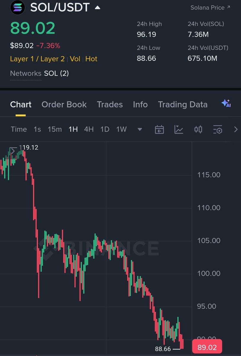BUYING $SOL UNDER $90 IS LIKE BUYING BITCOIN IN 2009 

DO YOU UNDERSTAND?!?