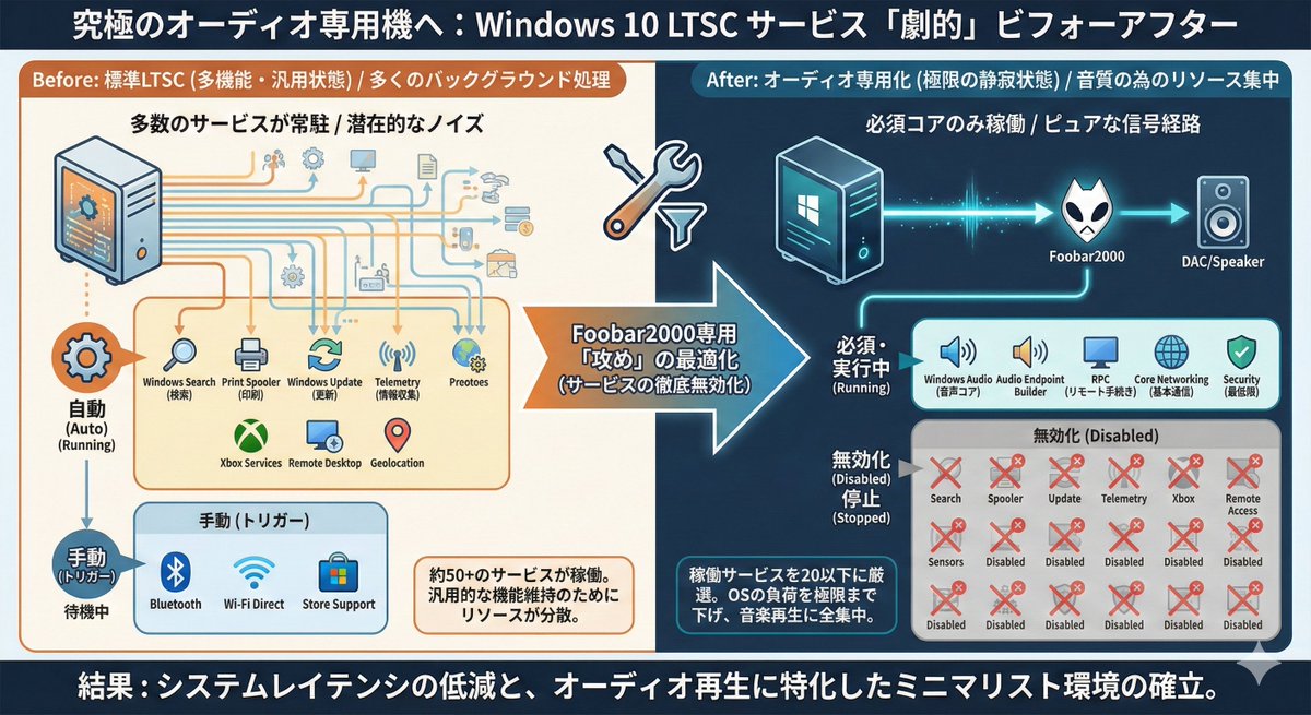 GUILE_channel's tweet photo. [Audio] JPLAY FEMTOからFoobar2000への移行作戦も終盤です。Windows10の不要サービスをギリギリまで削り、かなり空気感（アンビエント感）が出るようになりました。 JPLAYには僅かに劣りますが、無料構成なので満足です😊
 #Foobar2000 https://t.co/rclzxtCpOJ