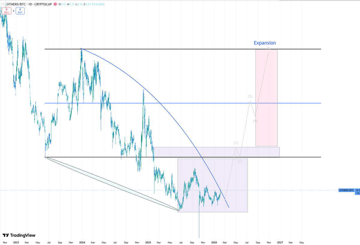 $OTHERS / $BTC 
Alts against  Bitcoin looks appealing here, even though Bitcoin likely hasn’t put in a bottom yet.