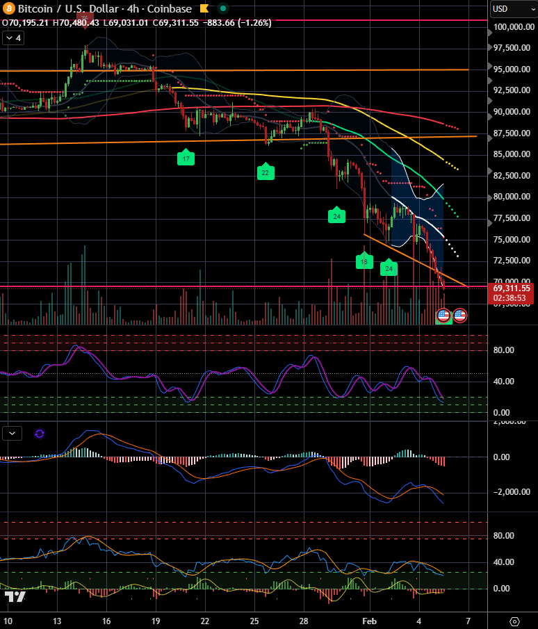 BigBitsIO's tweet photo. $BTC - No relief.  Seems like today is super important.

Back at prior cycle ATHs, just blew past the bull divs formed over the last several days.  Feels like today is judgement day. https://t.co/eMx7ejn9xV