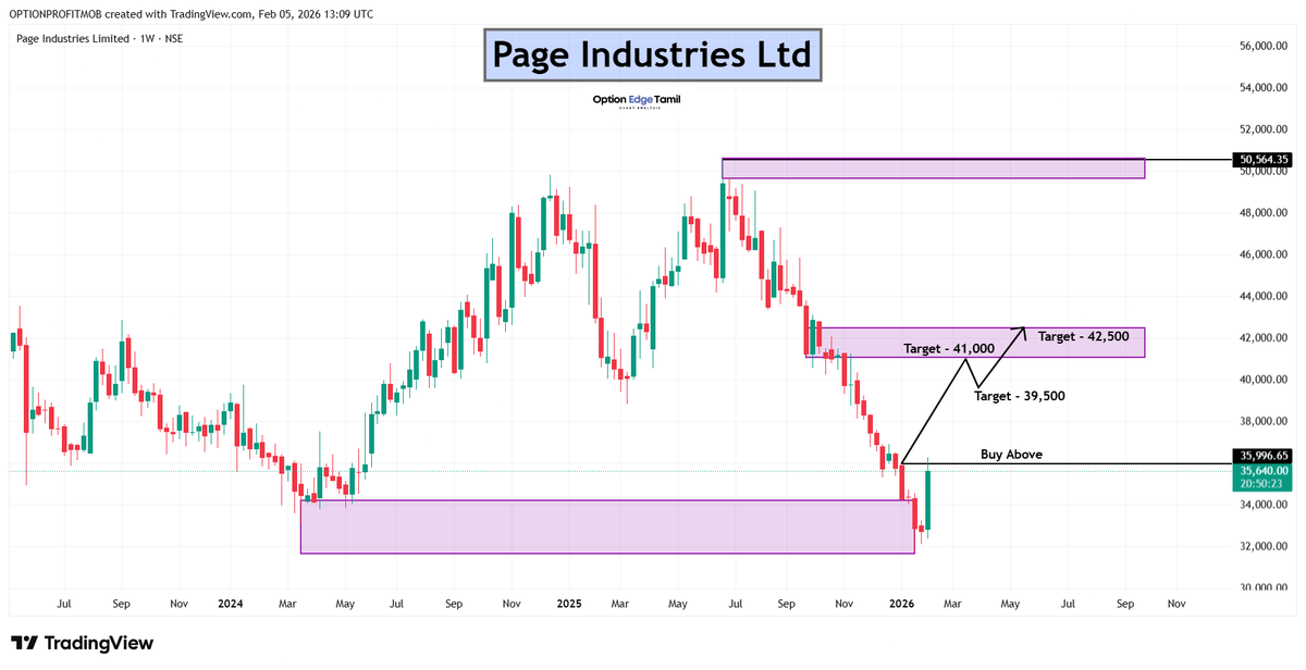 Optionedgetamil's tweet photo. Page Industries Ltd
📈 Buy above: 36,000
🎯 Targets: 39,500 → 41,000 → 42,500
#PageIndustries #NSE #IndianStocks #TextileSector #ApparelSector #ConsumerDiscretionary #StockMarket https://t.co/pTj0V8soZx