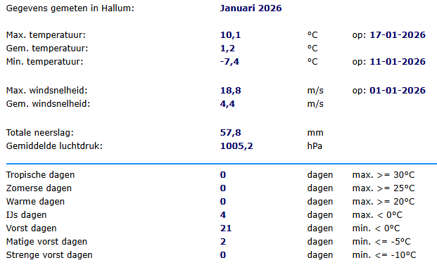 WS_Hallum's tweet photo. Overzicht januari 2026 https://t.co/fqpdpz1g1y