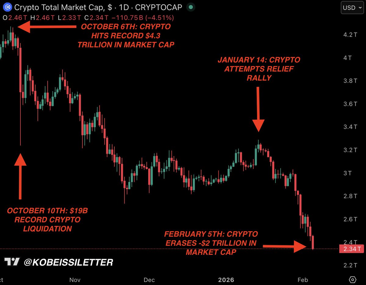 KobeissiLetter's tweet image. This is absolutely insane:

On October 6th, crypto markets hit a record high market cap of $4.3 trillion.

Today, the crypto market is worth just $2.3 trillion, losing -$2 TRILLION worth of market cap in 4 months.

In other words, ~46% of crypto's entire value has been wiped out…