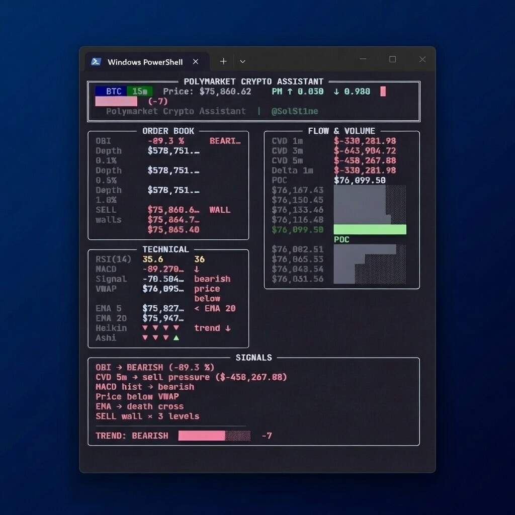 SolSt1ne's tweet image. I built a powerful real-time edge terminal specifically for @Polymarket - multi-timeframe dashboard covering all coins! (100% FREE &amp;amp; fully open-source)

In one sentence: This Python bot gives you live alpha on Polymarket’s Up/Down crypto binaries by fusing real-time Binance order