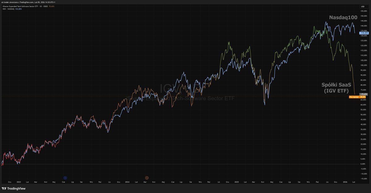 Spółki SaaS ciągną rynek w dół. Ale AI nie zastąpi każdy software, zastąpi tzw. "tool selle'erów", ale nie "data owner'ów". Dlaczego i które spółki do której kategorii zaliczymy, o tym więcej w dzisiejszym odcinku o godzinie 15 tutaj: youtube.com/channel/UCh9Ih…
