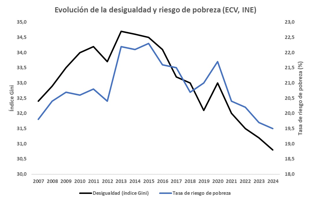 Las políticas de este Gobierno le sientan bien a España.

Un año más, los hogares siguen recuperando poder adquisitivo, el riesgo de pobreza y la desigualdad de ingresos caen a su nivel más bajo de la serie histórica, y las rentas de los jóvenes siguen mejorando.

Seguimos
