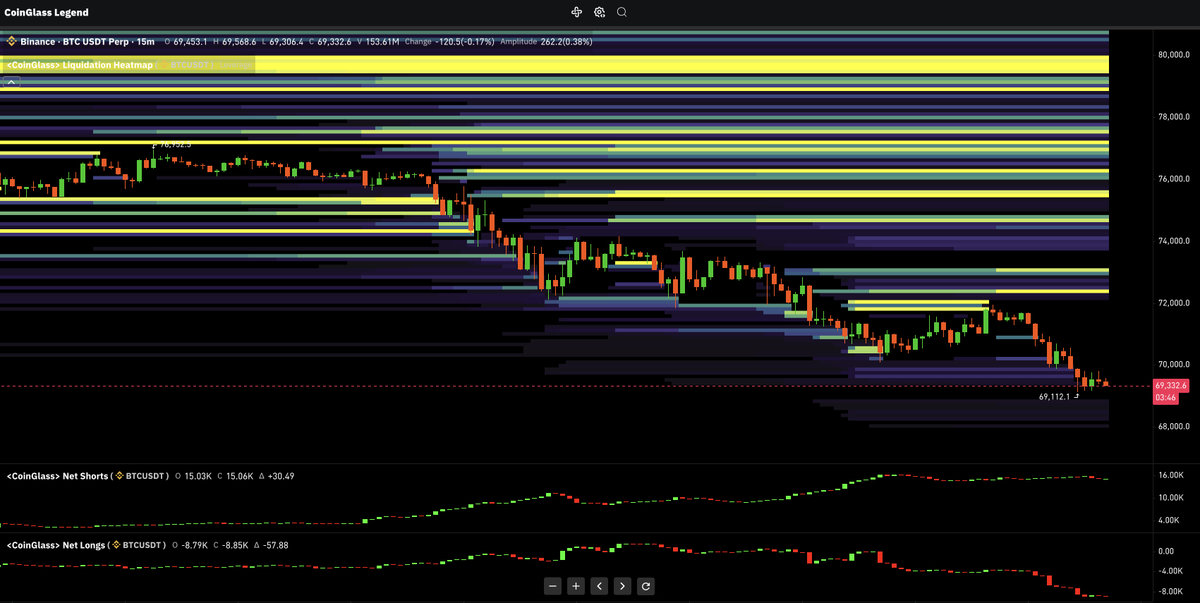 ZordXBT's tweet photo. $BTC it's like they are giving free money to the shorts. 
The net shorts keep increasing and increasing meanwhile Net longs are closed with so much liquidation cluster to be formed.

I agree this liquidation cluster can sometimes act as bait for the longs and could have more and more longs in the market but there is still some some Twap selling happening. 

This type of slow selling we saw very rarely maybe during the Galaxy trust selling. 

What do you guys think?