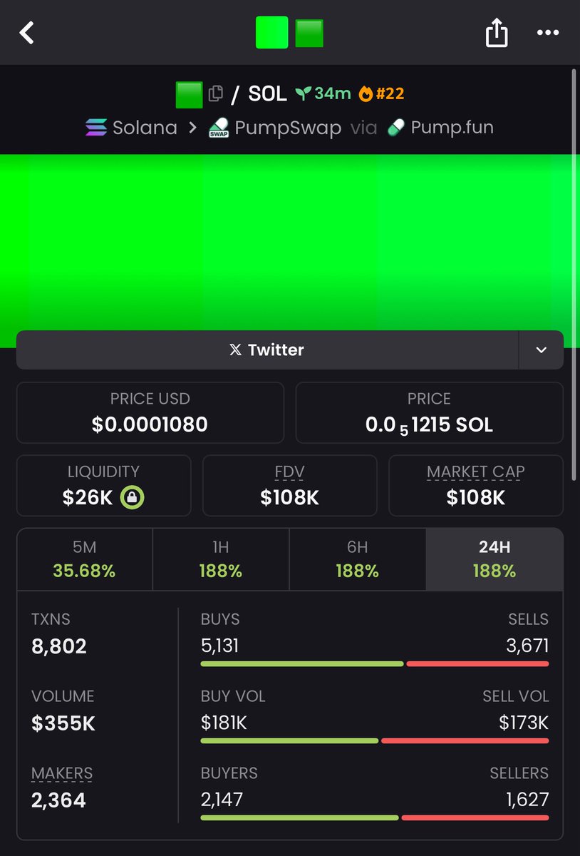Eaglecrypto0's tweet photo. Market nuked so i aped some green 💚

FK6FwaCQPh51xhbuv4mqSck5wdEDsqLU4j3mw4scpump https://t.co/o6uYeqaPBG