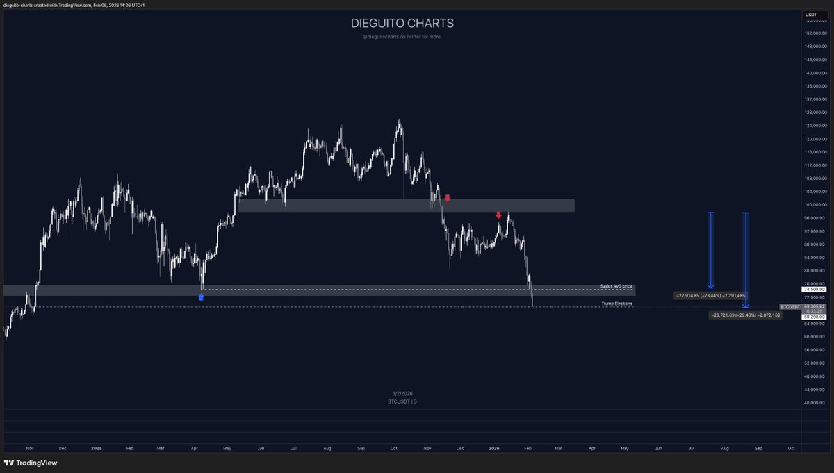 DieguitoCharts's tweet photo. $BTC Finally reached the level we gave months ago.

Trump election bottom ✅

Now if we reclaim the box this looks good, otherwise we don't have anything till low 60's🩸

Personally accumulating SPOT and DCAing since low 70's, after selling all my spot at 116k. https://t.co/iDlDwoVWGc