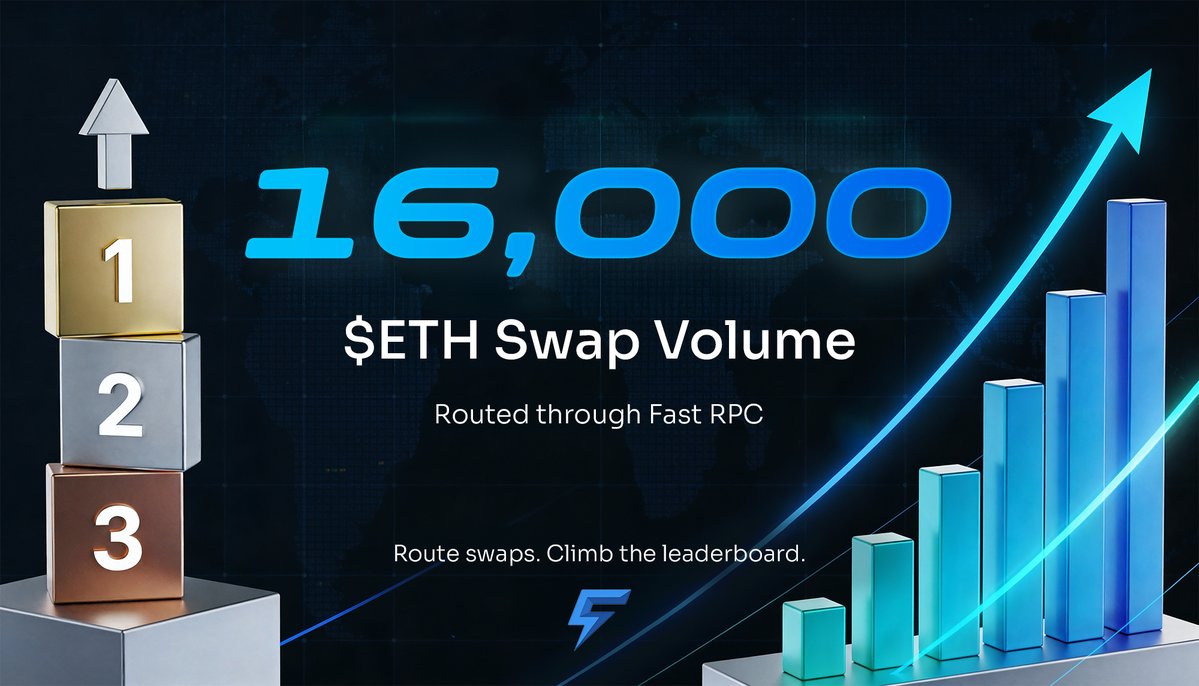 Fast RPC is becoming the routing standard for active traders.

Over 16,000 $ETH in swap volume routed through Fast RPC and accelerating.

Route your swaps through Fast RPC and climb the leaderboard → fastprotocol.io/leaderboard
