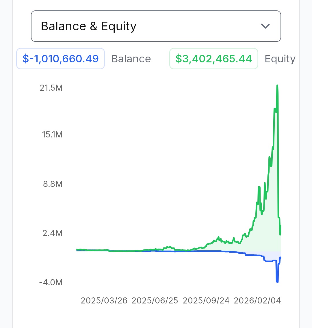Ben362626's tweet photo. I think you're talking about me.. the peak was actually about $30m if you include all the withdrawals.  

Gave a good chunk back in the last week though. Need to work on staying disciplined when the times are good. 

Grateful would be an understatement. Your mentoring has transformed me in a multitude of ways - far more than just financial. 

The only way I feel I can repay you is to honour you by teaching as many people in my personal life about sound money and libertarian principles as possible. 

Thank you.