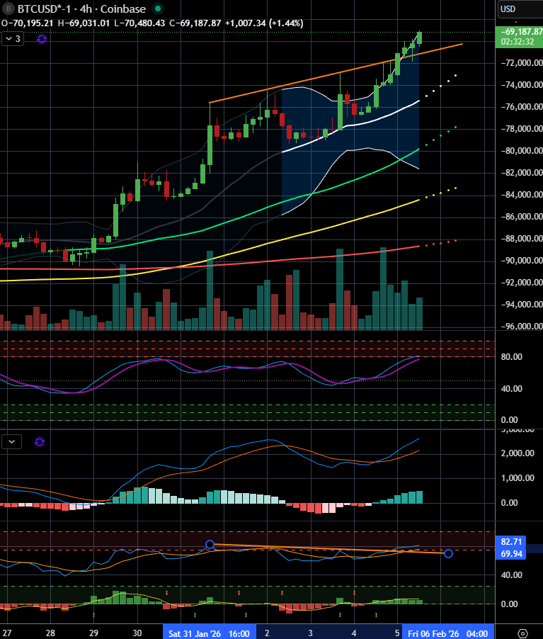 BigBitsIO's tweet photo. $BTC - Bitcoin inverse chart is screaming blow off top.  Blowing past the multi-day 4hr bull divs many were using to call bottom.

The problem is we don't know where momentum will stop, only after enough leverage has been wiped. https://t.co/POtUUE1MTz