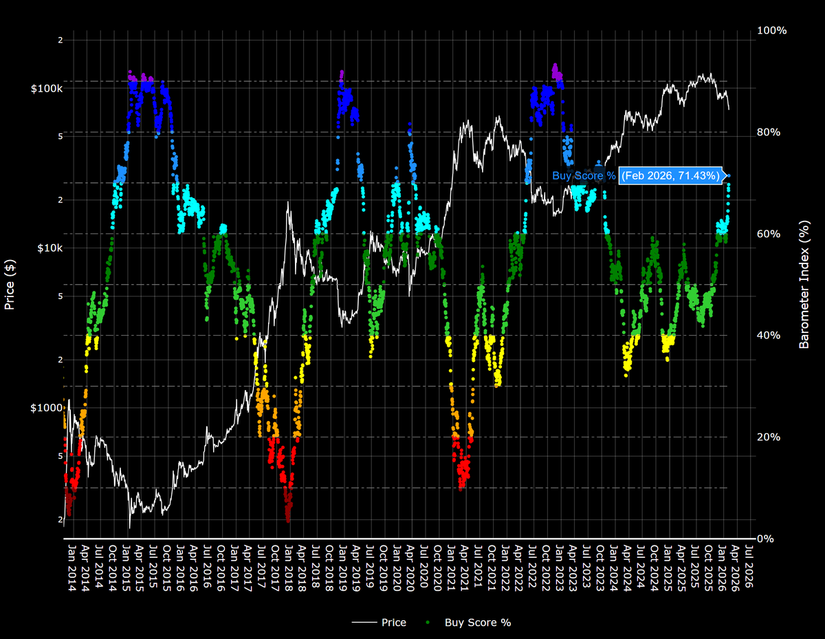 #Bitcoin Barometer 05/02/2026

71.4%

Two paths from here IMO:
1. We see a quick rebound similar to March 2020, bull continues
2. We continue to lower levels for a tradition bear market, Barometer resets between 80-95% 

Either way, the R/R is looking great for larger Sat stacks