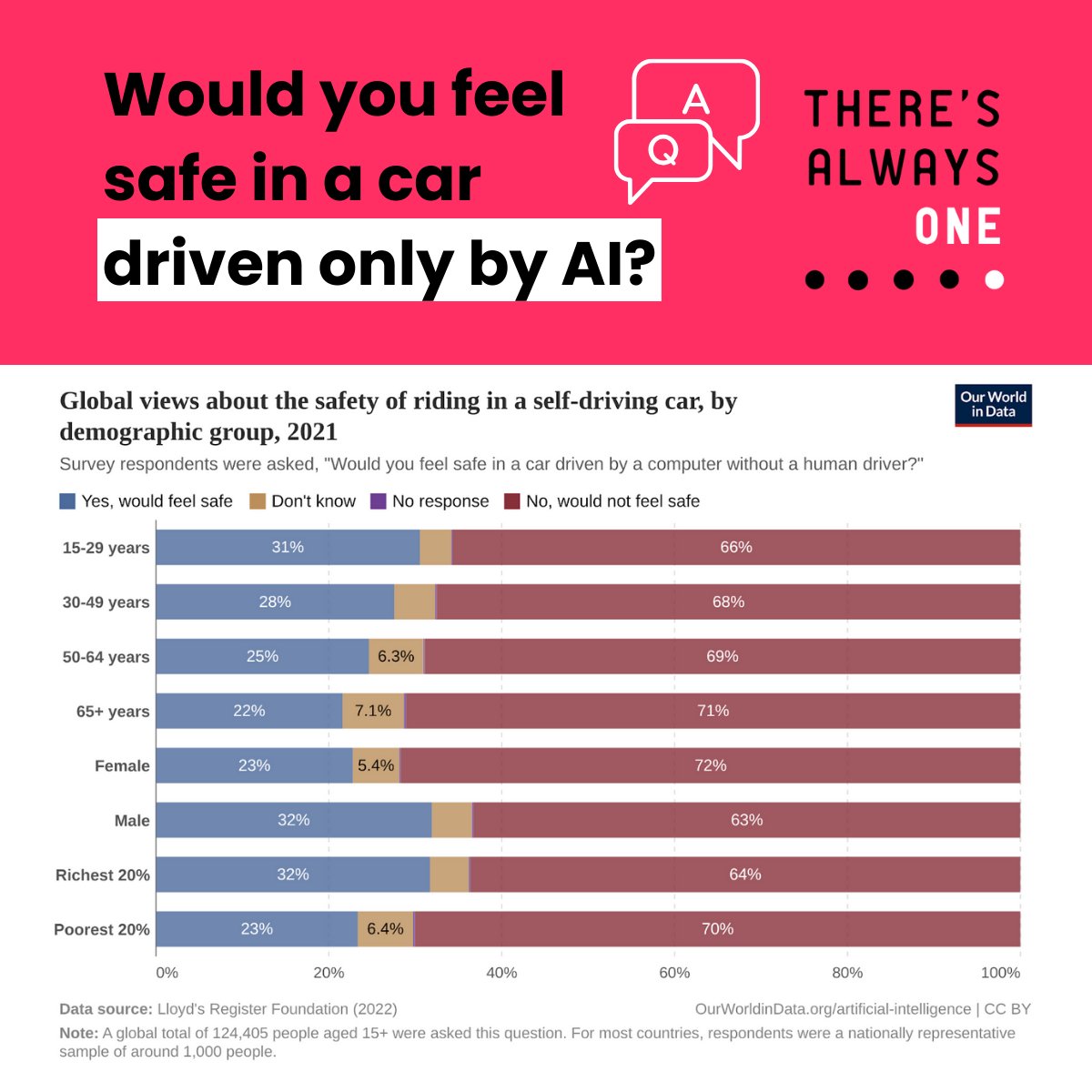 TheresAlways1ai's tweet image. 🤔 Would you trust a car driven entirely by AI? Many people fear self-driving tech could malfunction or take control.
But what about the AI we use daily? As it evolves, can we really keep it under control?
Share your thoughts 👇
#TA1 #TheresAlwaysOne #AIrisk #Community