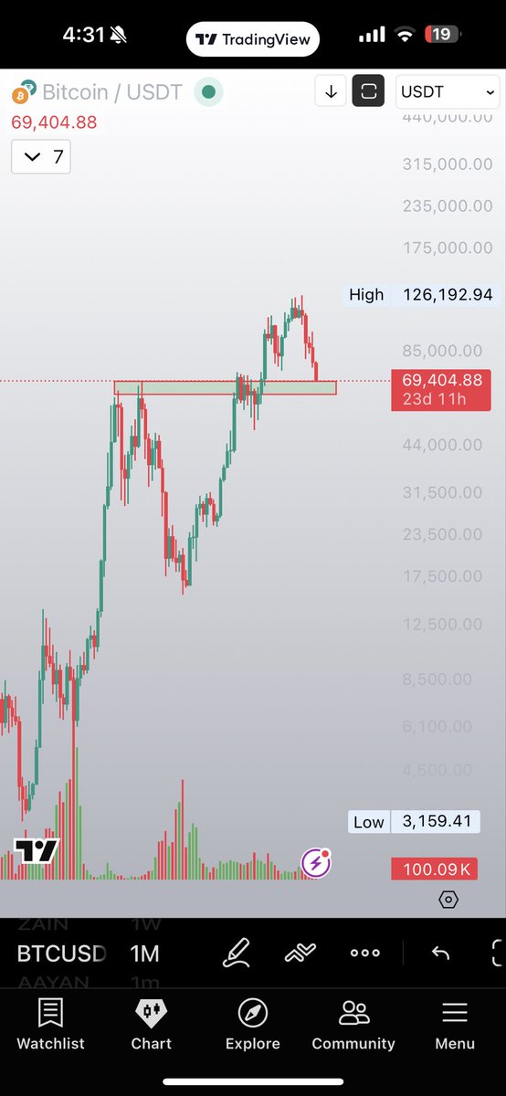 #BTC 

هذي المنطقة منطقة دعم محتملة والباقي مشروح بالتفصيل بالتحليل