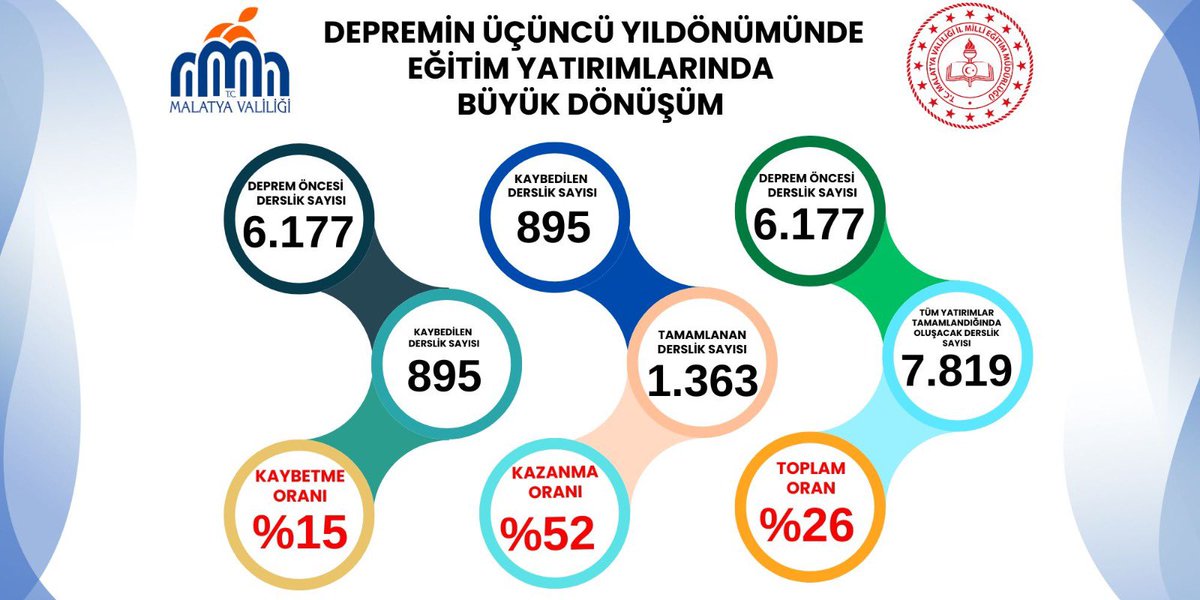 📌Depremin 3. yıl dönümünde yaralarımızı sarmakla kalmıyor, geleceğimizi daha güçlü inşa ediyoruz! 🇹🇷💪

​Malatya'da deprem öncesi 6.177 olan derslik sayımızı, tamamlanan ve devam eden projelerimizle birlikte toplamda 7.819'a çıkarıyoruz. 🏗️📈

​Kaybettiğimizden çok daha