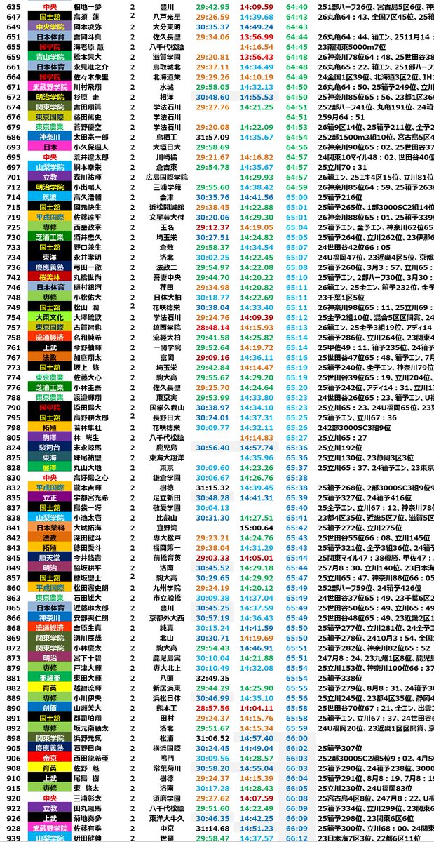 Realimpact2019's tweet photo. 2025年度
2年生のハーフマラソンランキング①

上位は順天堂･中央･駒澤･大東文化という感じ、その下に青山学院のボリュームゾーンがあります。創価も榎木がタイムを伸ばしたことでタイム上は優位に。
その中でイヤーエンドが良かった国士舘の中村が丸亀で更にタイムを伸ばし上位進出してきました。 https://t.co/Uz8ZYqLJ3o