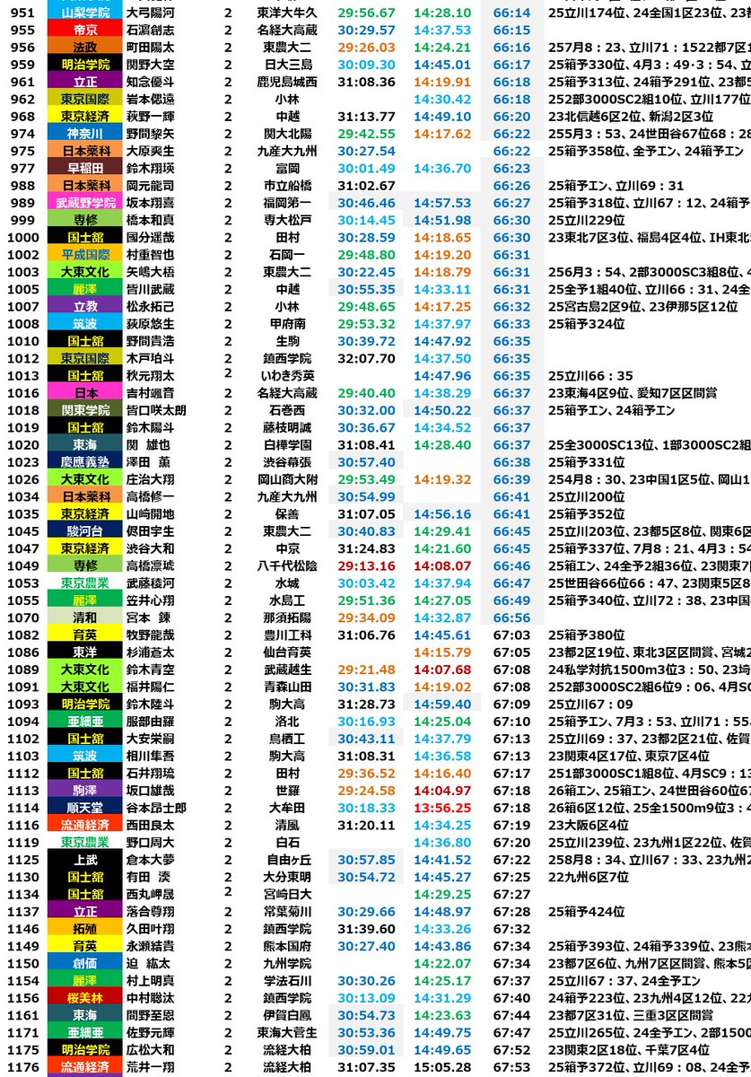 Realimpact2019's tweet photo. 2025年度
2年生のハーフマラソンランキング①

上位は順天堂･中央･駒澤･大東文化という感じ、その下に青山学院のボリュームゾーンがあります。創価も榎木がタイムを伸ばしたことでタイム上は優位に。
その中でイヤーエンドが良かった国士舘の中村が丸亀で更にタイムを伸ばし上位進出してきました。 https://t.co/Uz8ZYqLJ3o