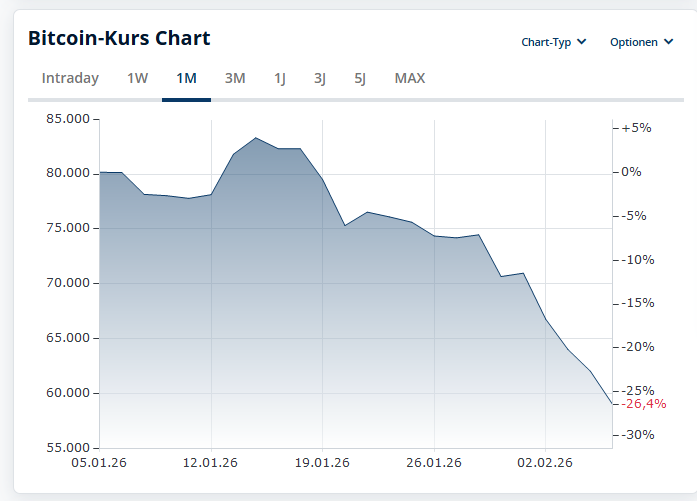 Die Bitcoin-Bubble ist ganz schön ruhig momentan.
Jetzt wird sich zeigen, wer Bitcoin forever hält und die Schwächephase durchhält.