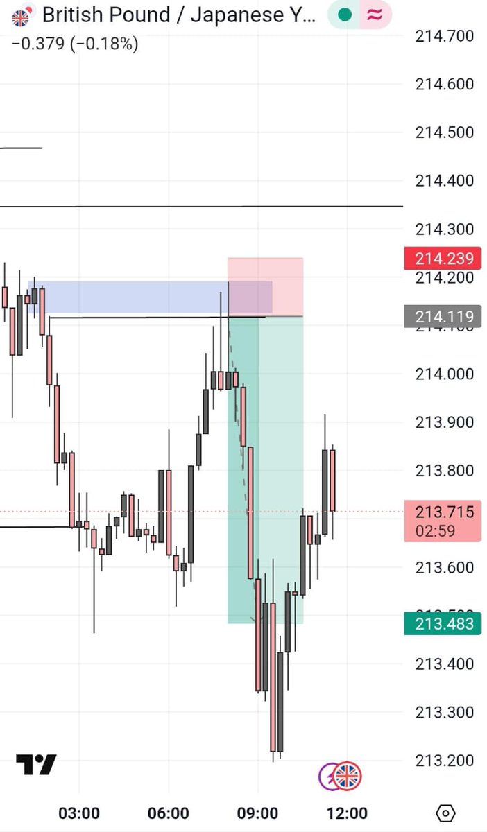 TP Smashed!
5RR ✅

#GBPJPY 
<a href="/Techriztm/">Techriz💯📈</a>