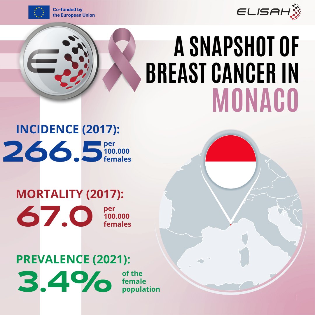 Breast cancer in MONACO (2013–2017): Incidence, mortality &amp; prevalence. Part of 49 analytical sheets covering key epidemiological indicators across Europe.
elisah.eu/d2-1/
<a href="/IstTumori/">Istituto Tumori</a>  <a href="/ICO_oncologia/">Institut Català d'Oncologia</a> 
#BreastCancer #EU_HaDEA