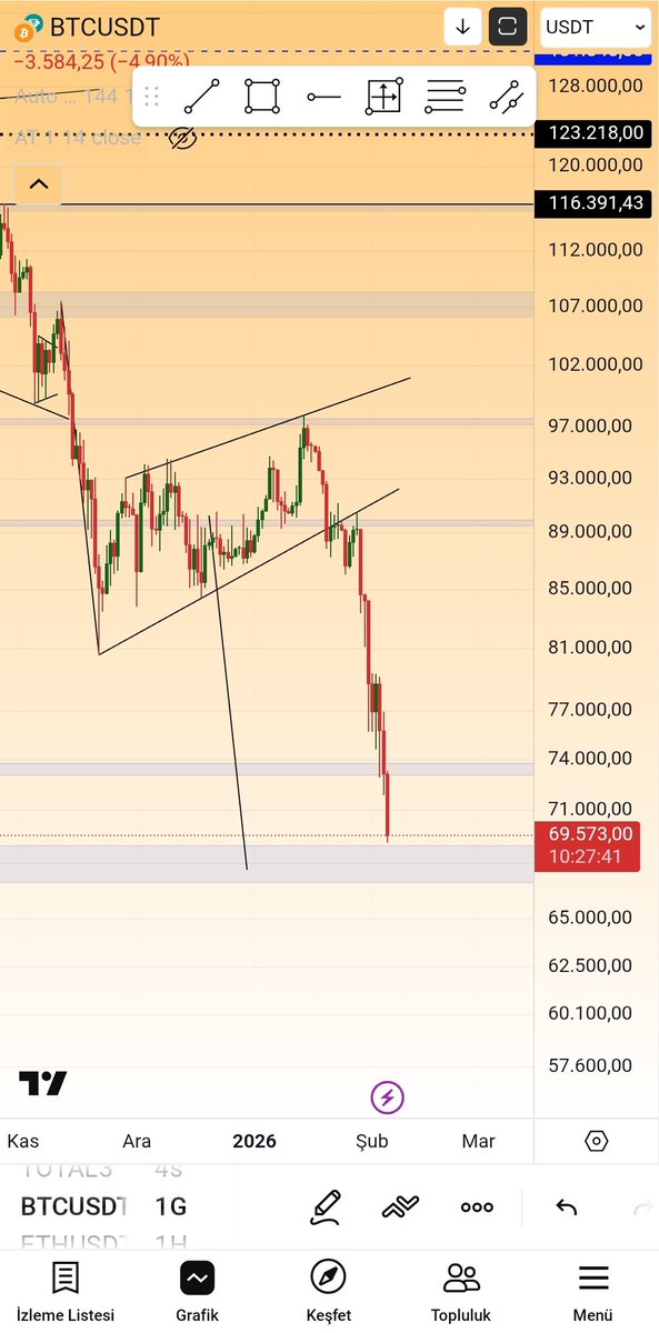 Buradan biraz #BTCUSD aldım, mavi kutu da emir vardı kaldırdım manuel aldım, ciddi meblağ almadığım için düşüp çıkması şimdilik çok önemli değil, yatırım tavsiyesi kesinlikle değildir.