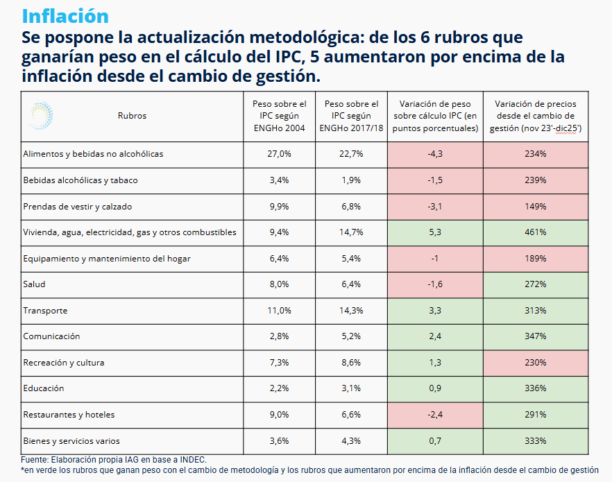 iargentinag's tweet photo. 🚨 Adelanto 🚨
Desde que asumió Milei, 5 de los 6 rubros que ganarían peso en el cálculo del IPC aumentaron por encima de la inflación. https://t.co/MbGcvahBMz