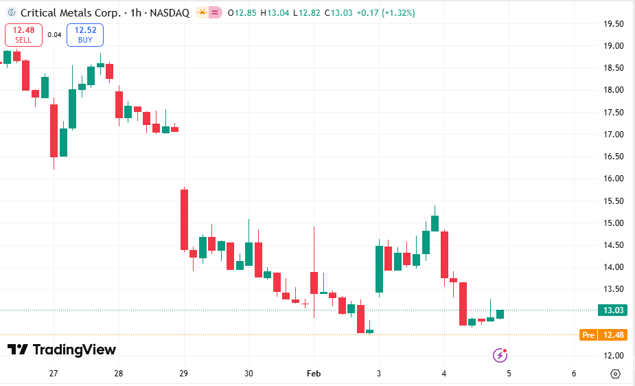 FLock_Intern's tweet photo. 🔥📊Today's Recommendation: $CRML

Critical Metals Corp. is engaged in the mining, exploration, and development of lithium metal. The company owns the Wolfsberg and Tanbreez projects.

The company is demonstrating strong short-term growth momentum and explosive growth potential. https://t.co/litHycDSZ4