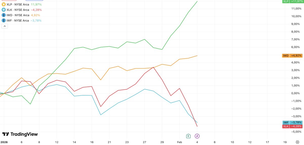 FranciscoOjam's tweet photo. Desde comienzo de año, en el mercado EEUU hay una rotación clara del crecimiento (growth $IWF; tech $XLK) al valor (consumo $XLP; value $IWD).
Las última vez que pasó por este margen y en tan poco tiempo fue en 2022 (bear market)⚠️ https://t.co/LjtCHmEacY