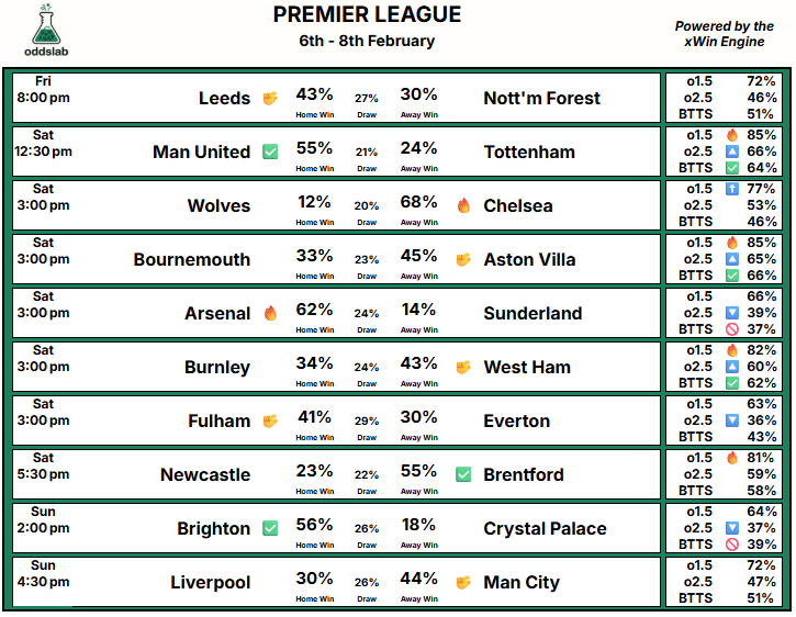 0ddslab's tweet photo. 🔮Premier League Predictions: 6-8 Feb
Peak Barclays this weekend
⚔️Relegation 6 pointer under the lights
🇪🇺Europa League final revenge
🍷Claret & Blue dog fight
😂M23 "Derby"
🔒xWin probabilities locked
#PremierLeague #xWinEngine https://t.co/cNnuTCz1uc