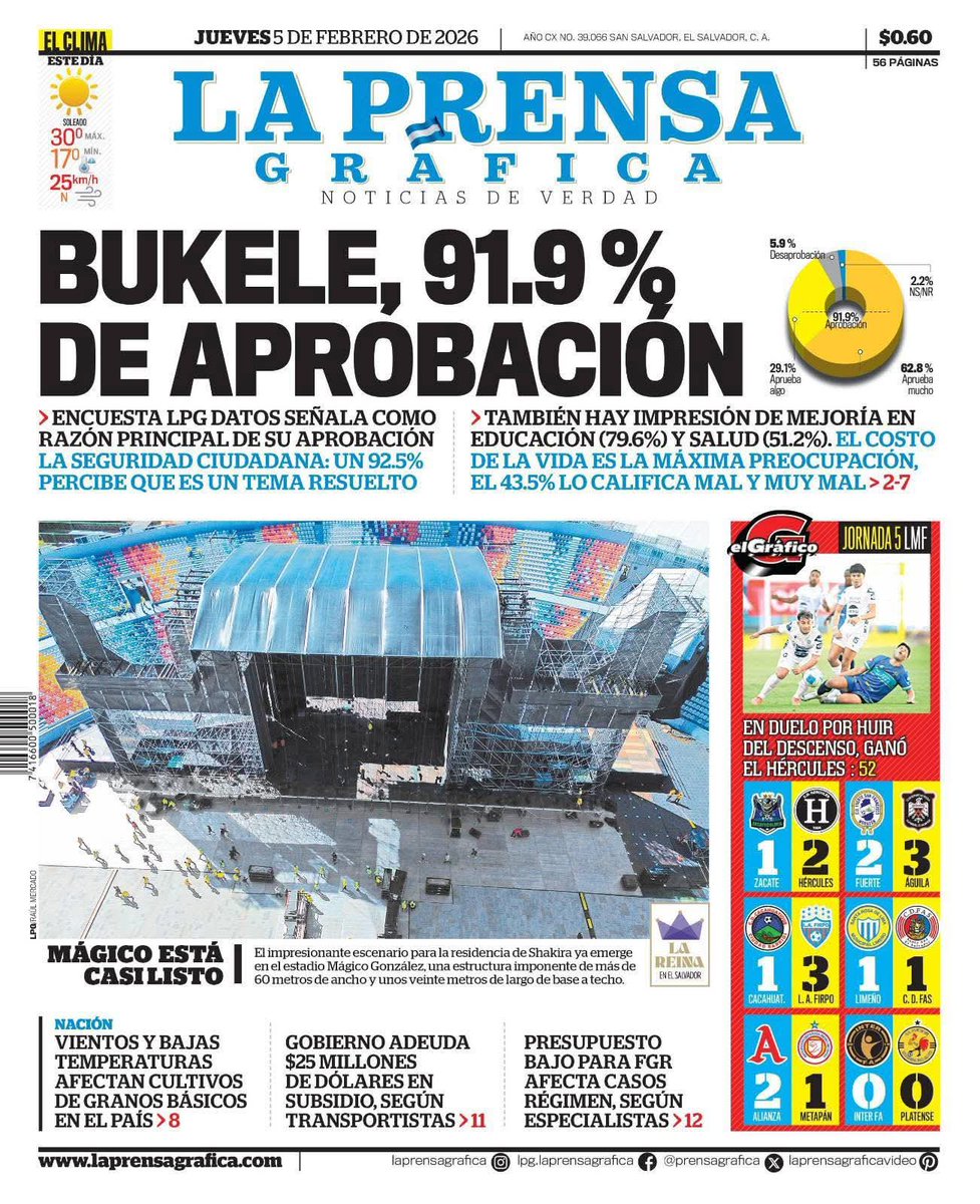 La encuesta de La Prensa Gráfica revela que el 91.9 % de los salvadoreños aprueba la gestión del Presidente <a href="/nayibbukele/">Nayib Bukele</a>, reflejando un amplio respaldo ciudadano. 🇸🇻