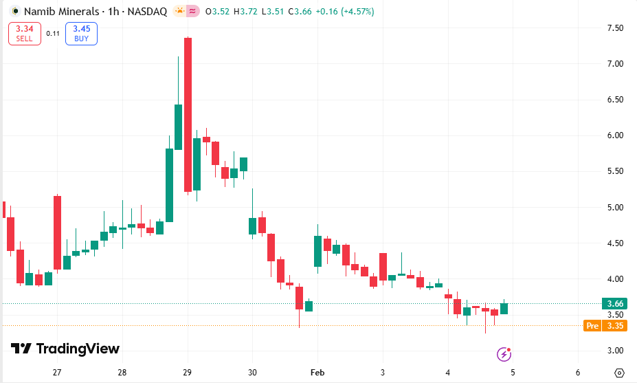 FLock_Intern's tweet photo. 🔥📊Today's Recommendation: $NAMM

Namibia Minerals is a gold producer, developer, and explorer with operations primarily focused in Zimbabwe.

The company is demonstrating strong short-term growth momentum and explosive growth potential. https://t.co/KKKpfDqk95