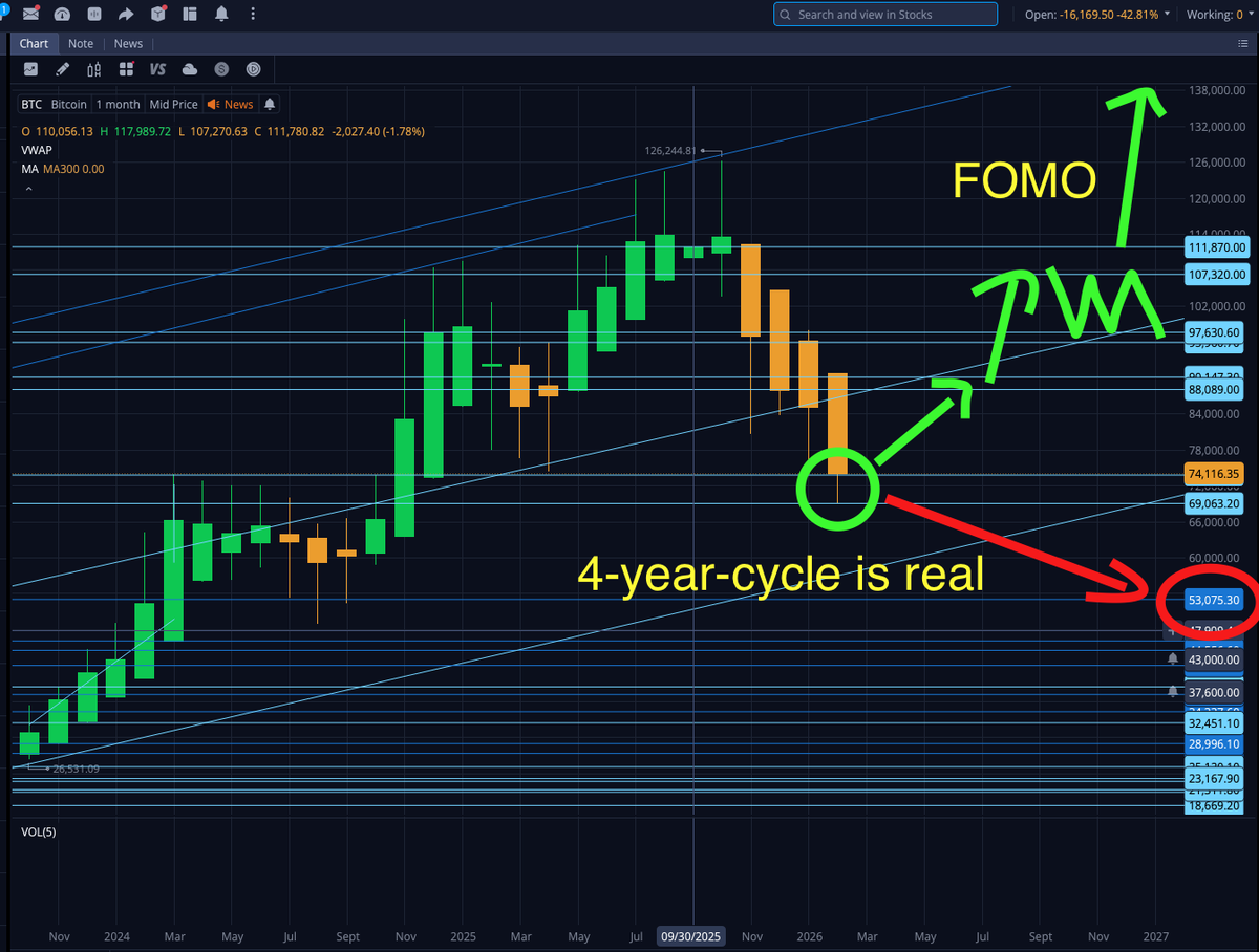 marckramer's tweet image. Since @thecityismine asked, I thought I'd share with the group. 

A break above $100K would be FOMO bullish.
A break below $50K would reinforce the 4-year-cycle theory. 

For those interested, what do you think? 🔮