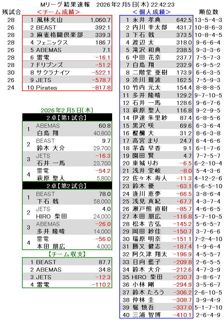 yaginumatakao's tweet photo. Mリーグ結果速報
2026年2月5日（木）2卓第2試合終了
#Mリーグ
#Mリーグ速報 https://t.co/QgEu7vOVUJ