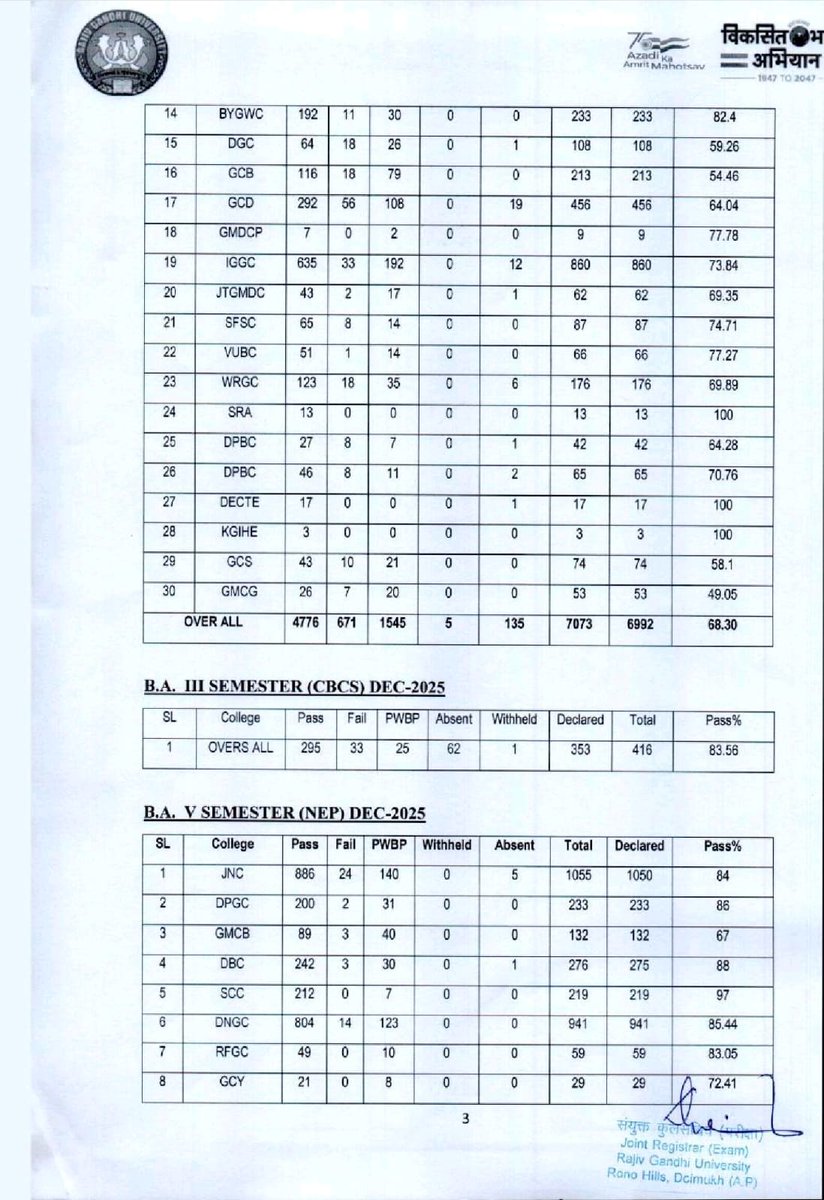 Celebrating Success!

We are delighted to share that in the recently held End Semester Examination (December 2025) of #RajivGandhiUniversity, Arunachal Pradesh, the students of #DorjeeKhanduGovernmentCollege, Tawang have delivered an excellent performance.

This remarkable