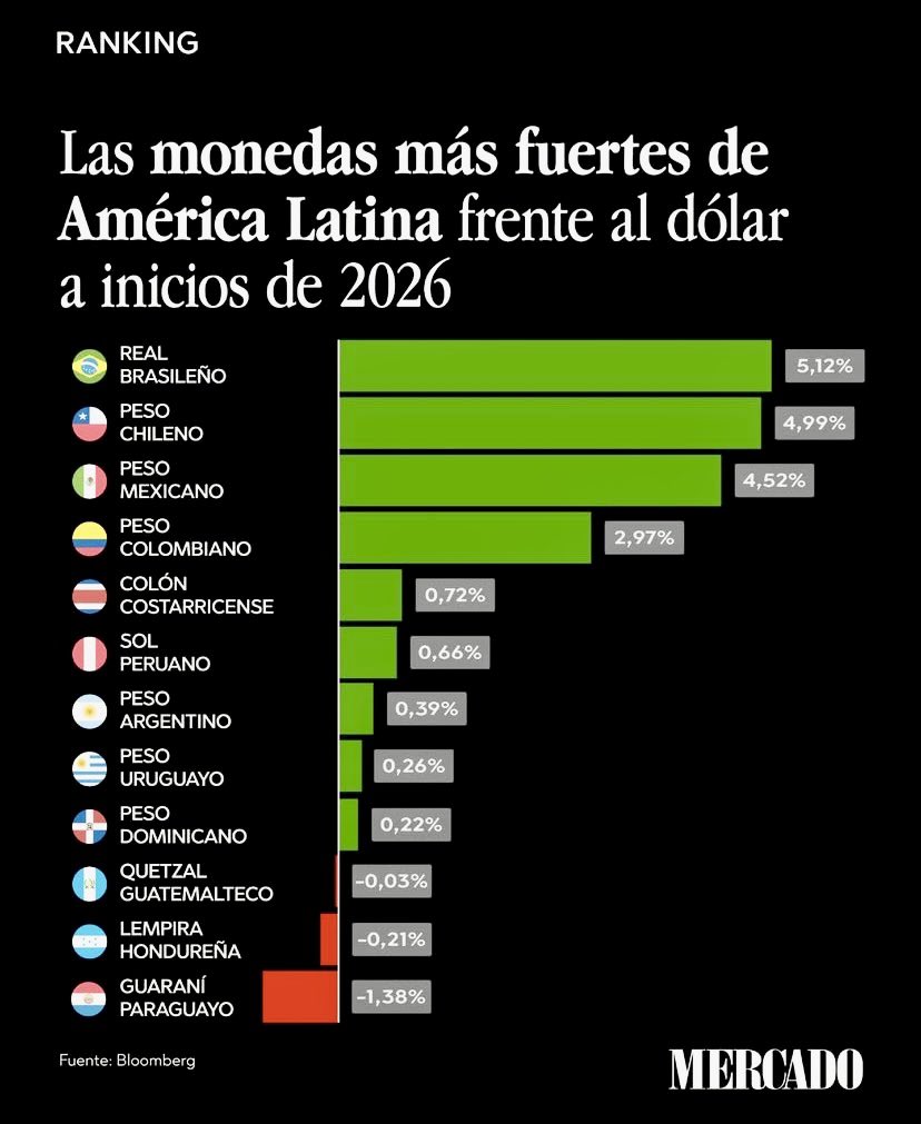 Eneatipo7's tweet photo. Las monedas más fuertes de América Latina frente al dólar a inicios de 2026.

Es interesante observar que los cuatro países que lideran el ranking, son países con gobiernos progresistas de izquierda y centro izquierda. No es un dato menor.
Brasil, Chile, México y Colombia, tienen las monedas más apreciadas del continente latinoamericano frente al dólar, sin embargo, los países con gobiernos de derecha se encuentran detrás, hasta el fondo de la tabla.
Lo anterior refleja estabilidad, crecimiento y confianza de los mercados.

(No le comenten a Axel Kaiser, podría atentar contra su salud mental y cardíaca.)
