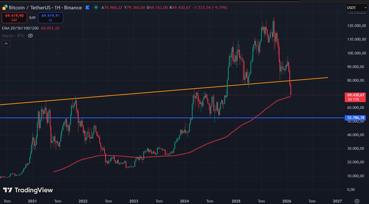 $BTC 50 haftalık ortalama (kırmızı) gelmiş durumdayız. Buradan bir tepki alır. Altına sarkmalar olabilir. Bu şekilde giderse orta-uzun vadeli alım fırsatı verir. Takip etmek lazım. #BTC