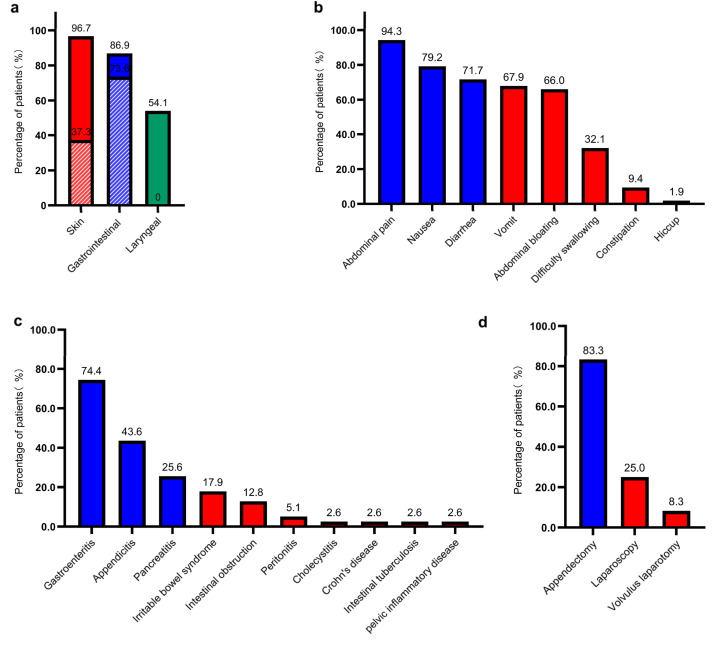 worldallergy's tweet image. #WAOJournal: Clinical features of #hereditary #angioedema involving the #gastrointestinal #tract: A retrospective analysis. Open Access. sciencedirect.com/science/articl…