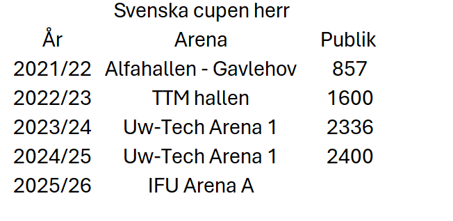 Publikrekord i Uppsala? #innebandy <a href="/StorvretaIBK/">StorvretaIBK</a> <a href="/vaxjovipers/">Växjö Vipers</a> <a href="/svenskinnebandy/">Svensk Innebandy</a>