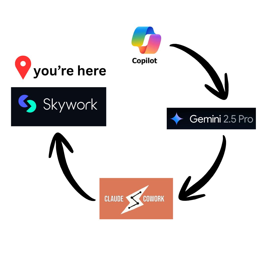 Tu escritorio ya conoce tu trabajo.

Ahora tu IA también.

Skywork Desktop vive dentro de Windows. Archivos, proyectos, contexto... por fin conectados (y privados)👇