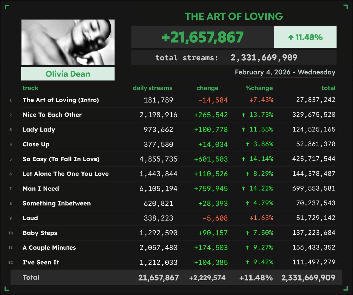 'The Art of Loving' by Olivia Dean received 21,657,867 unfiltered streams on Spotify on February 4
#SN_OliviaDean